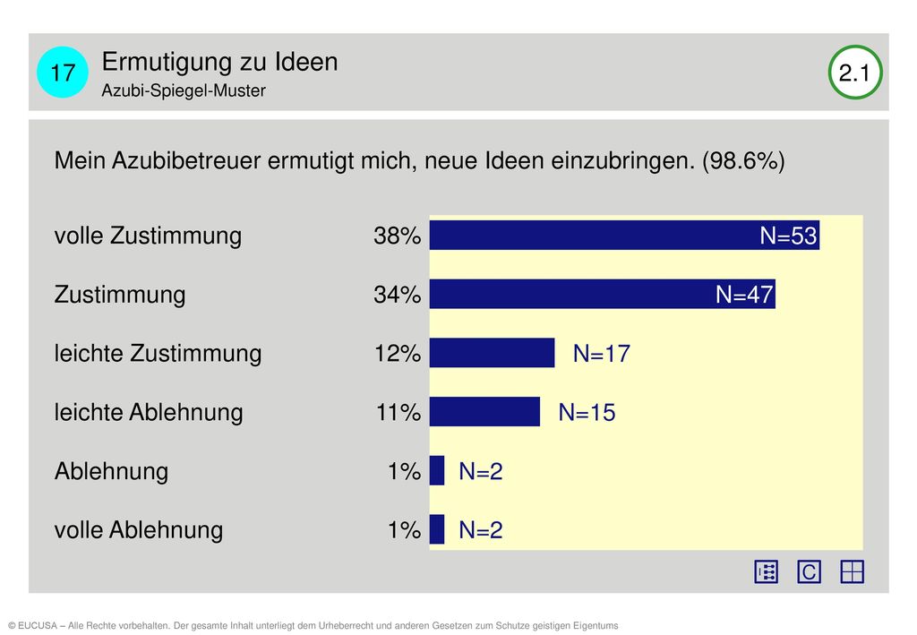 17 Ermutigung zu Ideen. Azubi-Spiegel-Muster Mein Azubibetreuer ermutigt mich, neue Ideen einzubringen. (98.6%)