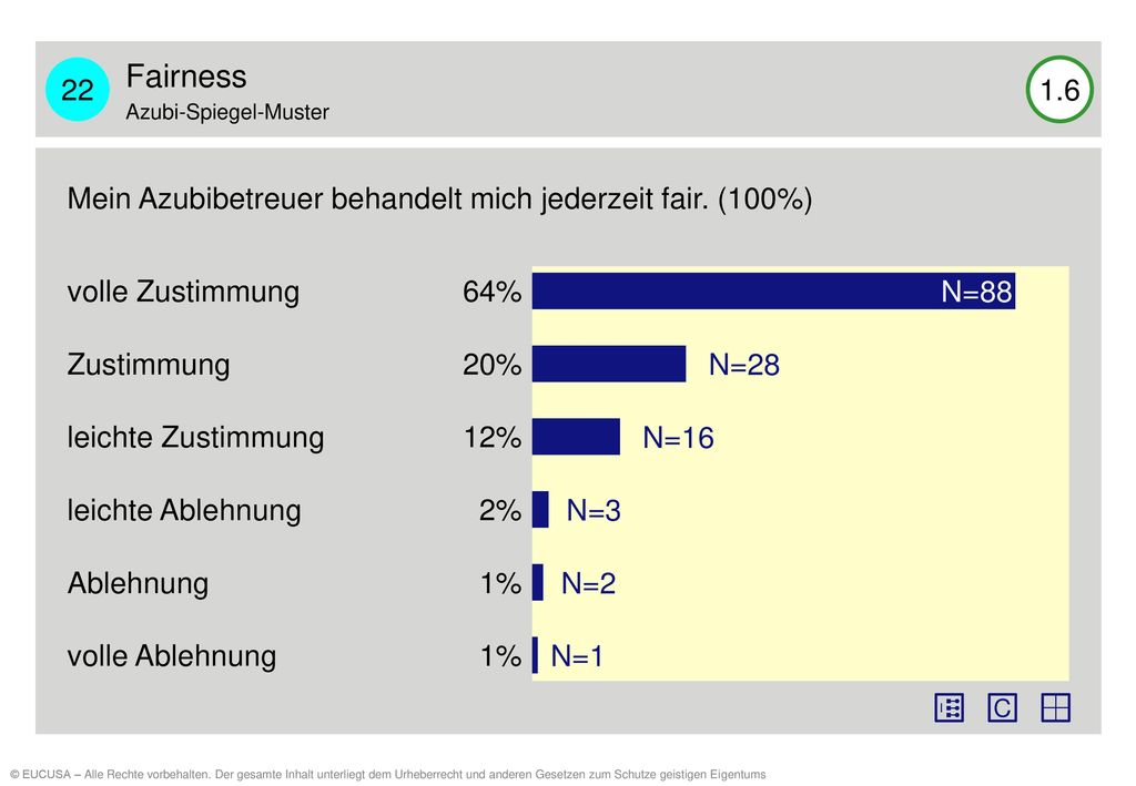 22 Fairness. Azubi-Spiegel-Muster Mein Azubibetreuer behandelt mich jederzeit fair. (100%)