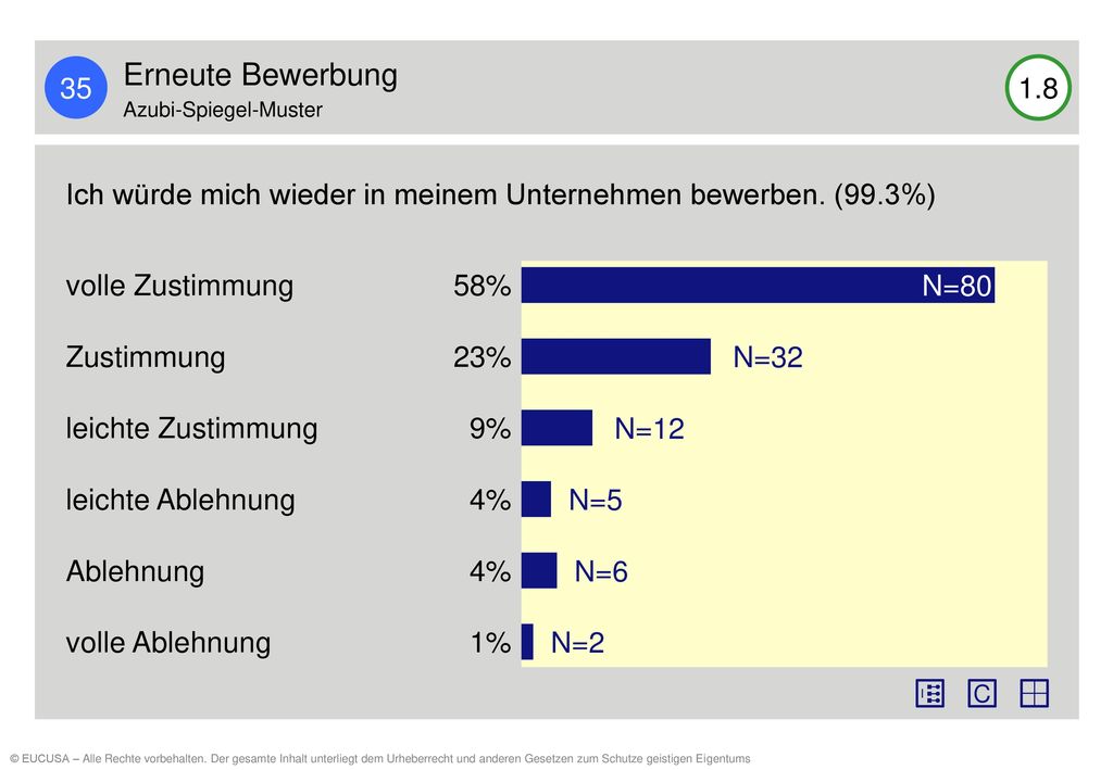 35 Erneute Bewerbung. Azubi-Spiegel-Muster Ich würde mich wieder in meinem Unternehmen bewerben. (99.3%)