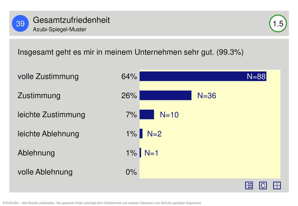 39 Gesamtzufriedenheit. Azubi-Spiegel-Muster Insgesamt geht es mir in meinem Unternehmen sehr gut. (99.3%)