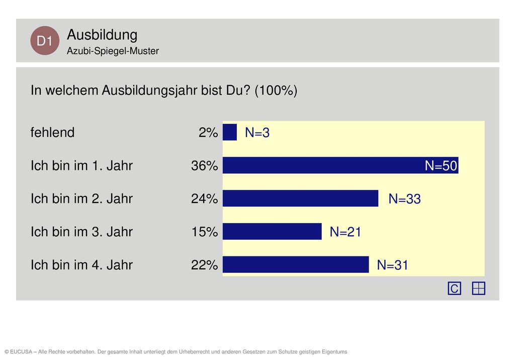 Ausbildung D1 In welchem Ausbildungsjahr bist Du (100%) fehlend 2%