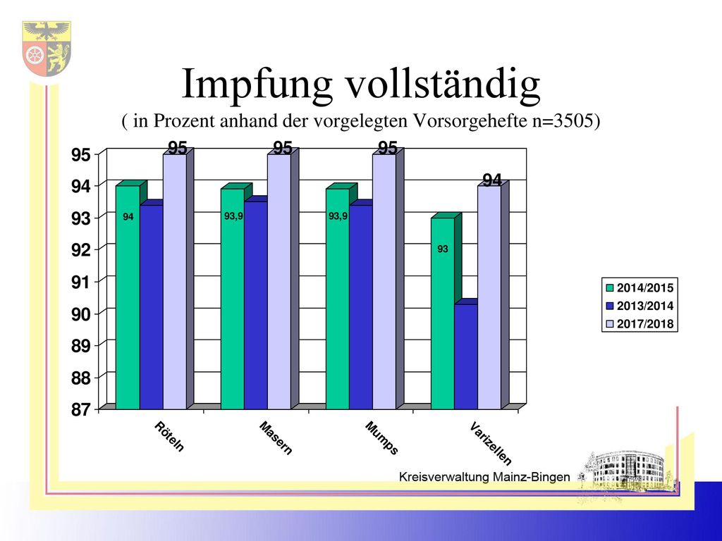 Impfung vollständig ( in Prozent anhand der vorgelegten Vorsorgehefte n=3505)