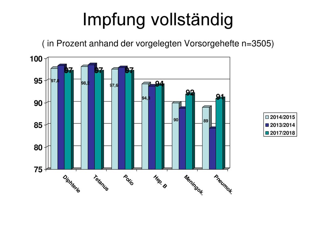 Impfung vollständig ( in Prozent anhand der vorgelegten Vorsorgehefte n=3505)