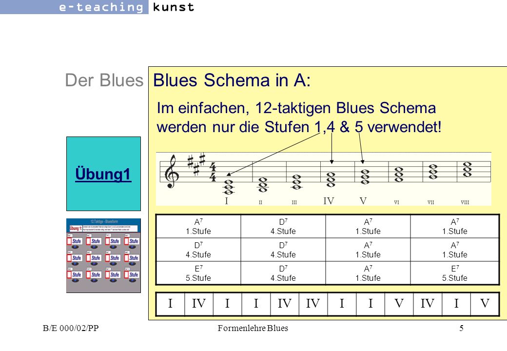 Der Blues Blues Schema in A: Im einfachen, 12-taktigen Blues Schema