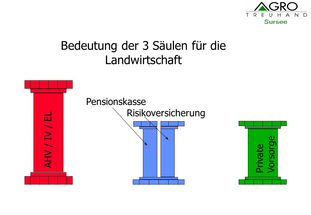 Bedeutung der 3 Säulen für die Landwirtschaft