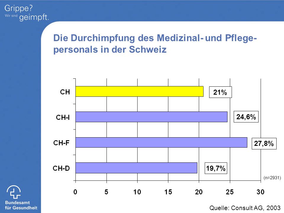 Die Durchimpfung des Medizinal- und Pflege-personals in der Schweiz