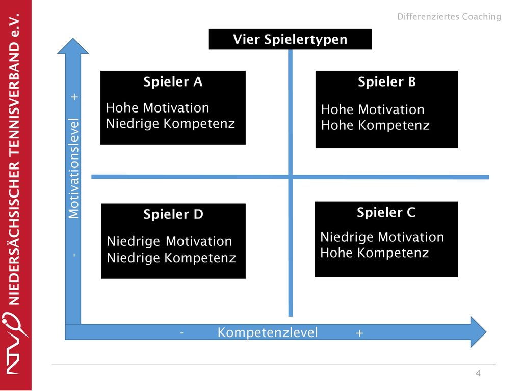 Vier Spielertypen Spieler A Spieler B Spieler D Spieler C