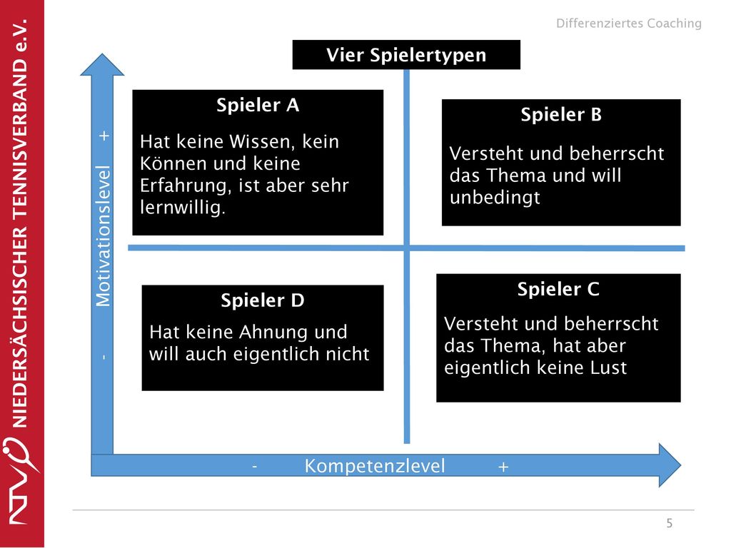 Vier Spielertypen Spieler A Spieler B Spieler C Spieler D