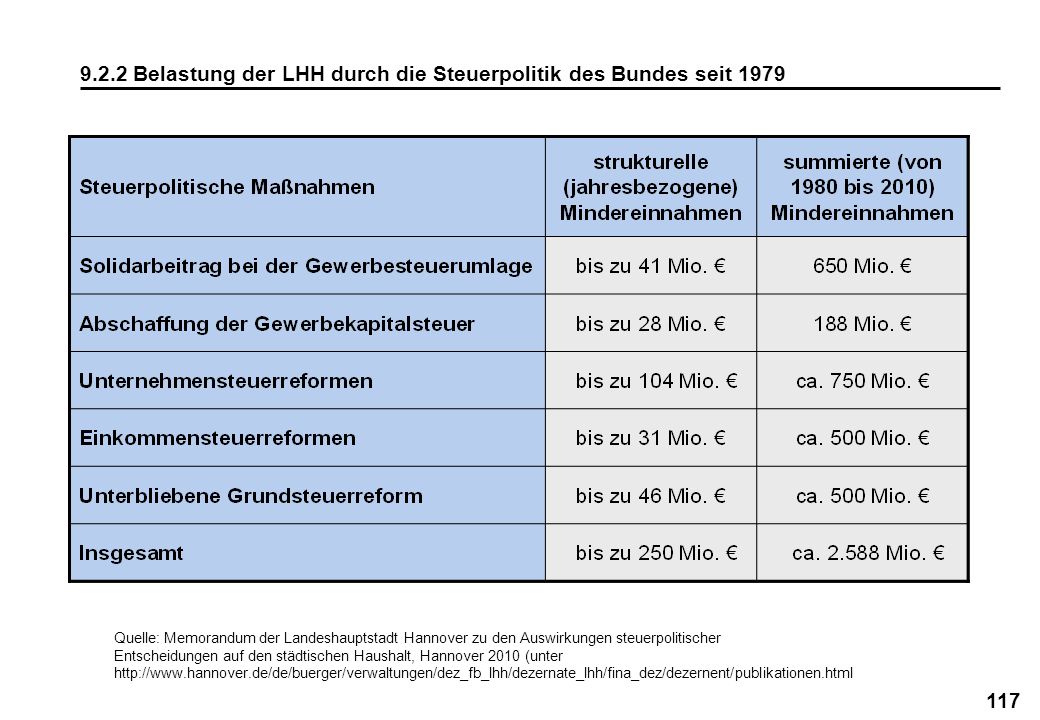 9.2.2 Belastung der LHH durch die Steuerpolitik des Bundes seit 1979