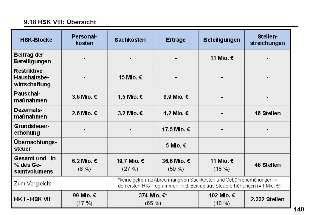 9.18 HSK VIII: Übersicht *keine getrennte Abrechnung von Sachkosten und Gebührenerhöhungen in.
