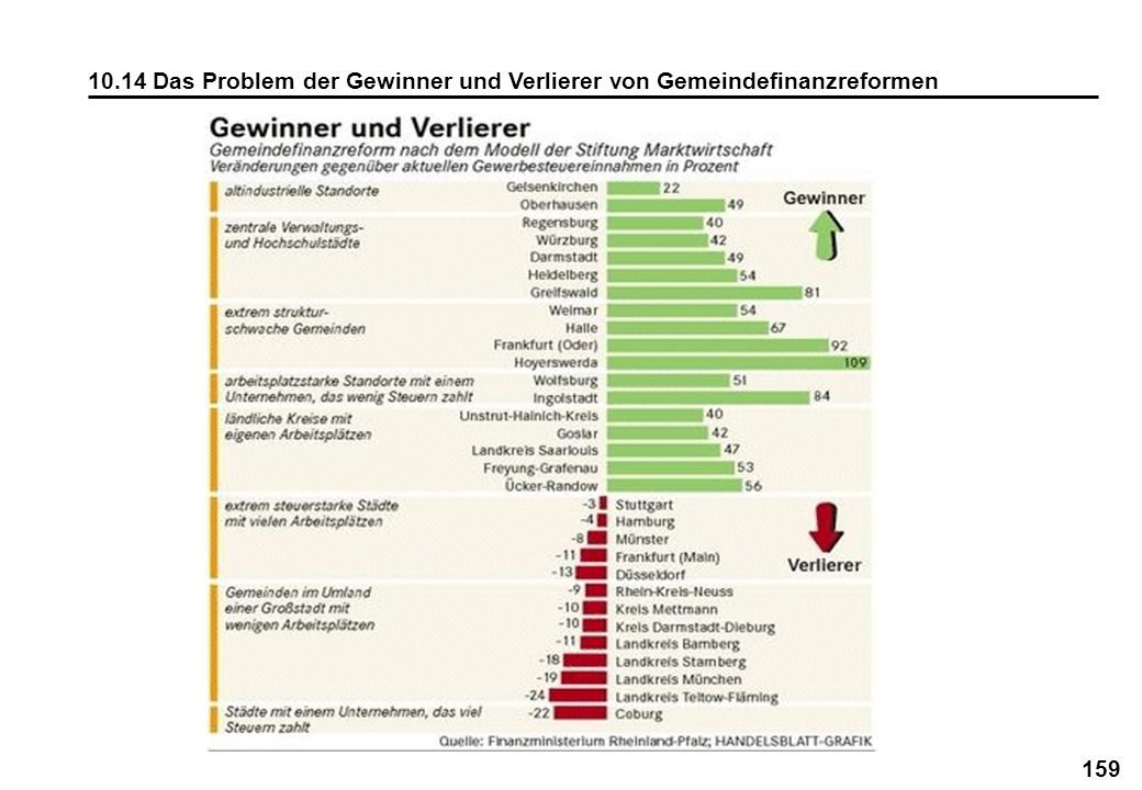 10.14 Das Problem der Gewinner und Verlierer von Gemeindefinanzreformen
