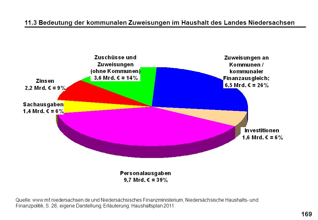 11.3 Bedeutung der kommunalen Zuweisungen im Haushalt des Landes Niedersachsen