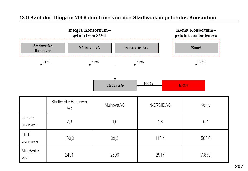 13.9 Kauf der Thüga in 2009 durch ein von den Stadtwerken geführtes Konsortium