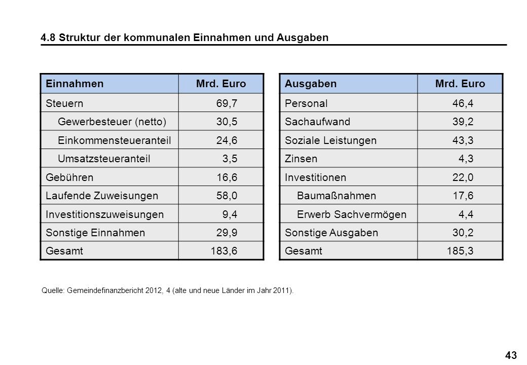 4.8 Struktur der kommunalen Einnahmen und Ausgaben Einnahmen Mrd. Euro