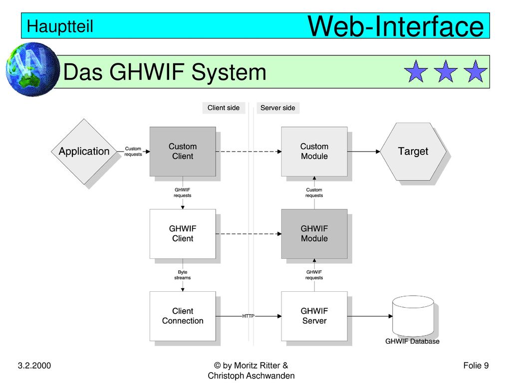 Das GHWIF System Hauptteil Und so funktioniert das GHWIF System: