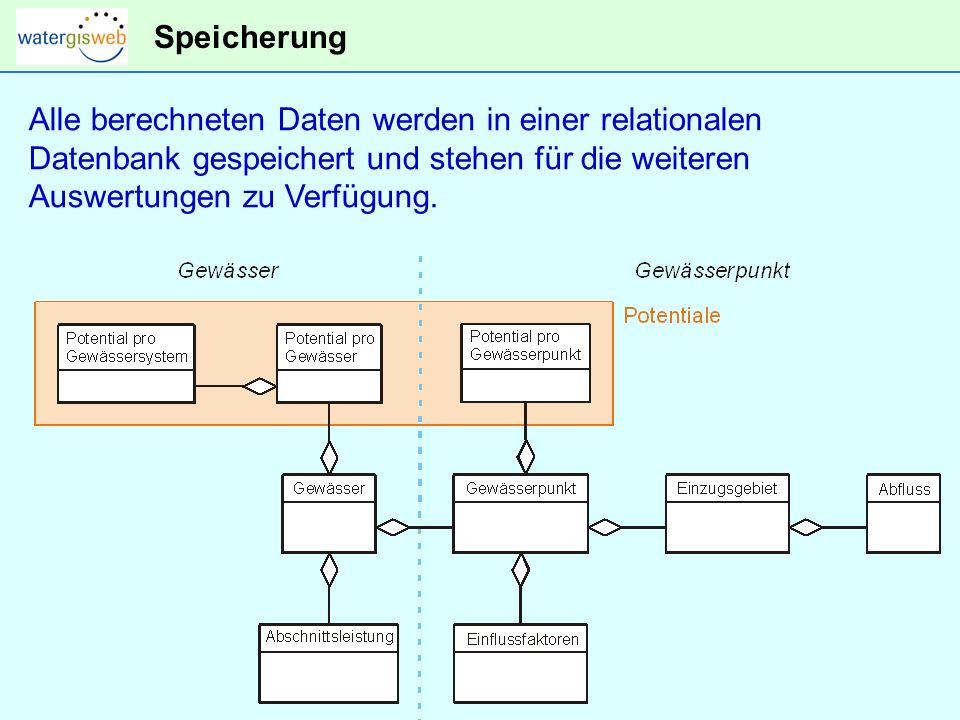 Speicherung Alle berechneten Daten werden in einer relationalen. Datenbank gespeichert und stehen für die weiteren.