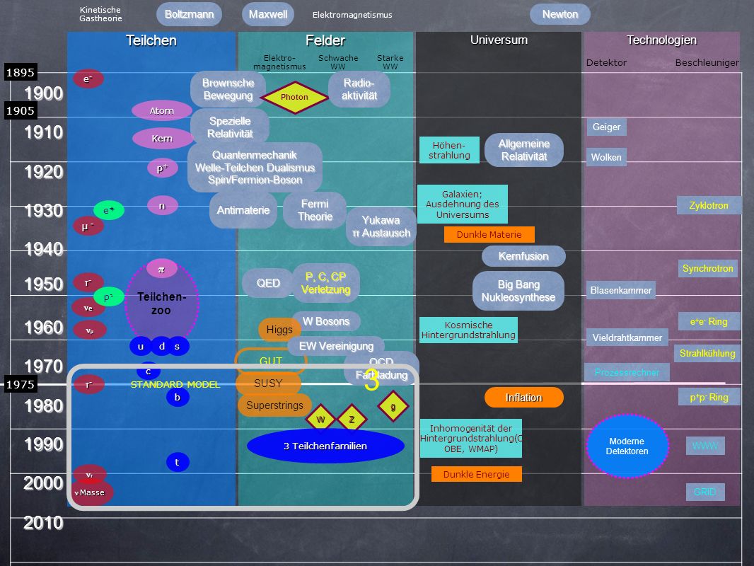 Kinetische Gastheorie. Boltzmann. Maxwell. Elektromagnetismus. Newton. Teilchen. Felder. Universum.