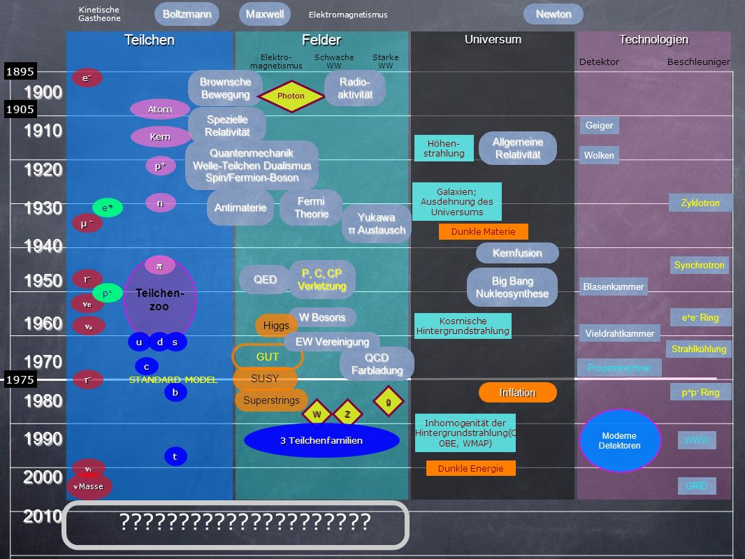 Kinetische Gastheorie. Boltzmann. Maxwell. Elektromagnetismus. Newton. Teilchen. Felder. Universum.
