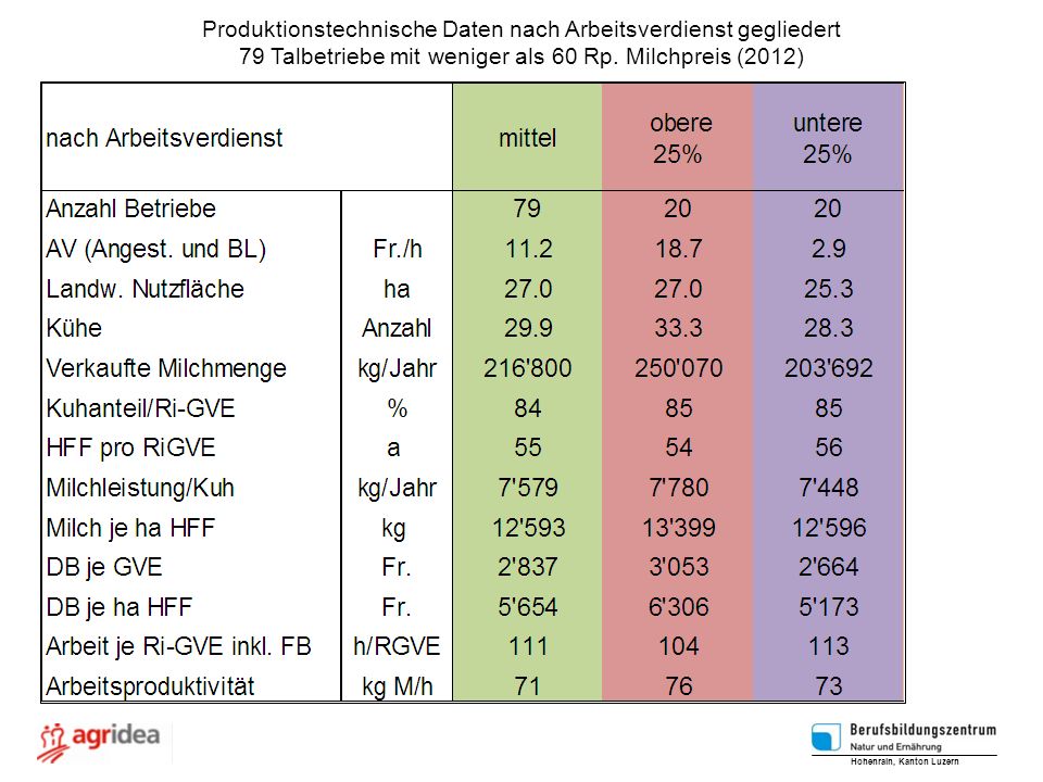 Produktionstechnische Daten nach Arbeitsverdienst gegliedert