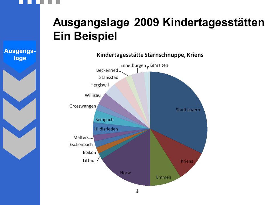 Ausgangslage 2009 Kindertagesstätten Ein Beispiel