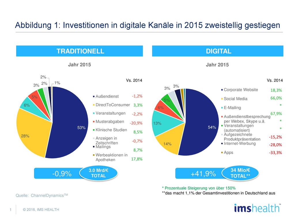 Abbildung 1: Investitionen in digitale Kanäle in 2015 zweistellig gestiegen