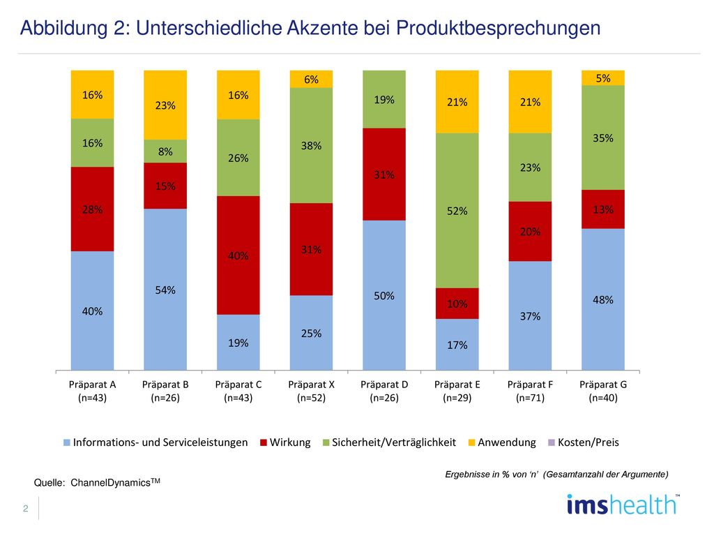 Abbildung 2: Unterschiedliche Akzente bei Produktbesprechungen