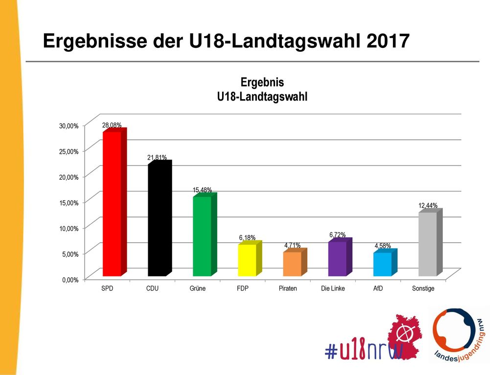 Ergebnisse der U18-Landtagswahl 2017
