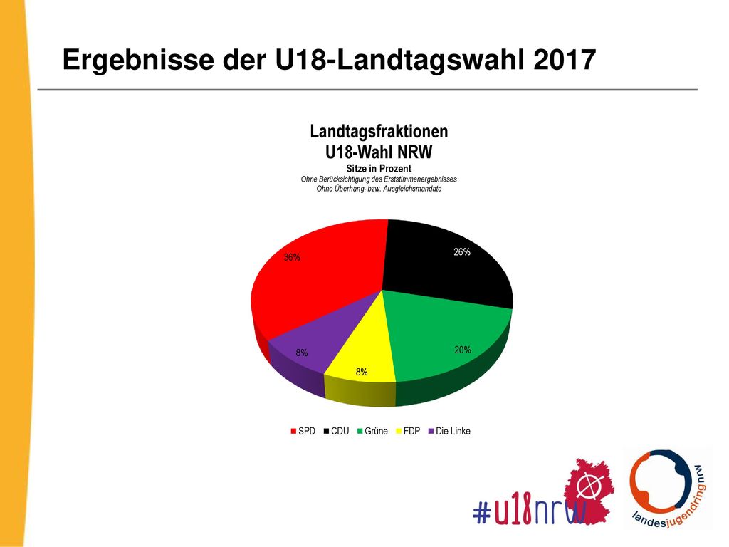 Ergebnisse der U18-Landtagswahl 2017