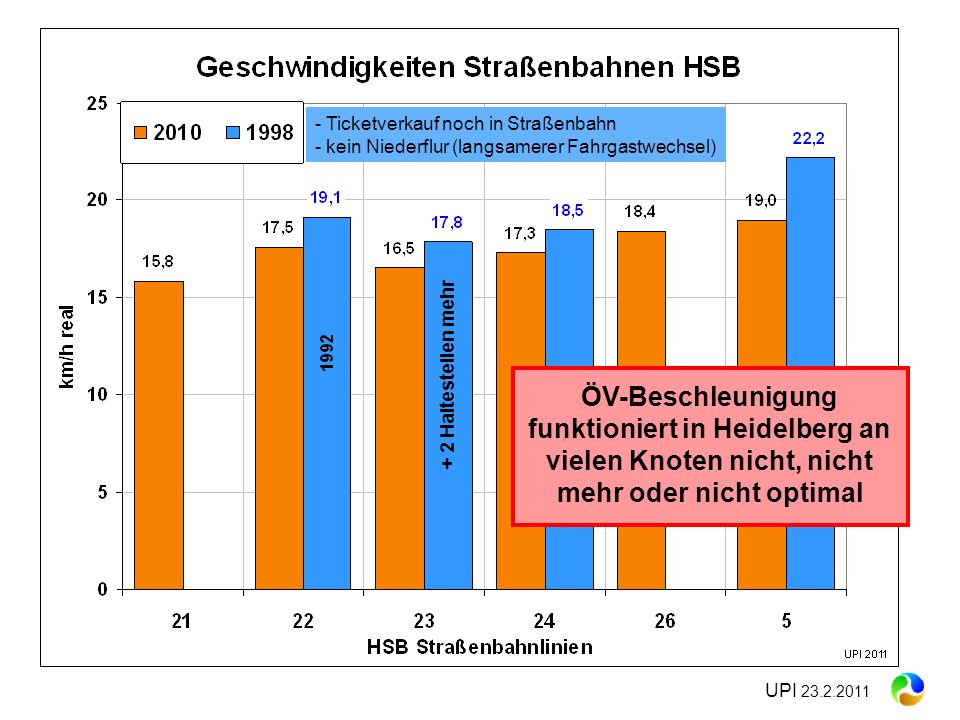 - Ticketverkauf noch in Straßenbahn - kein Niederflur (langsamerer Fahrgastwechsel)