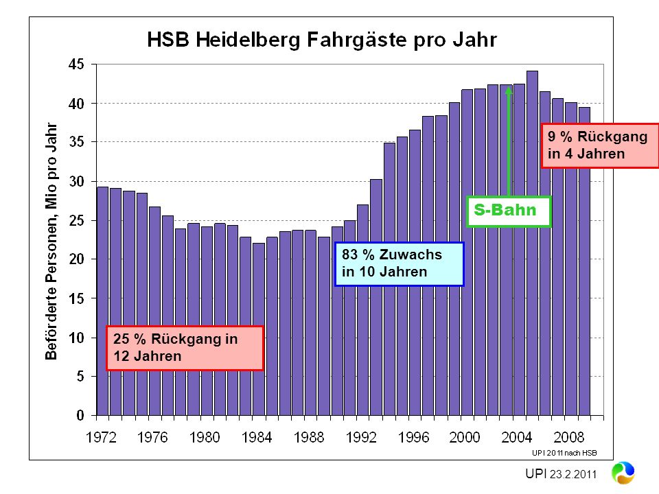 S-Bahn 9 % Rückgang in 4 Jahren 83 % Zuwachs in 10 Jahren