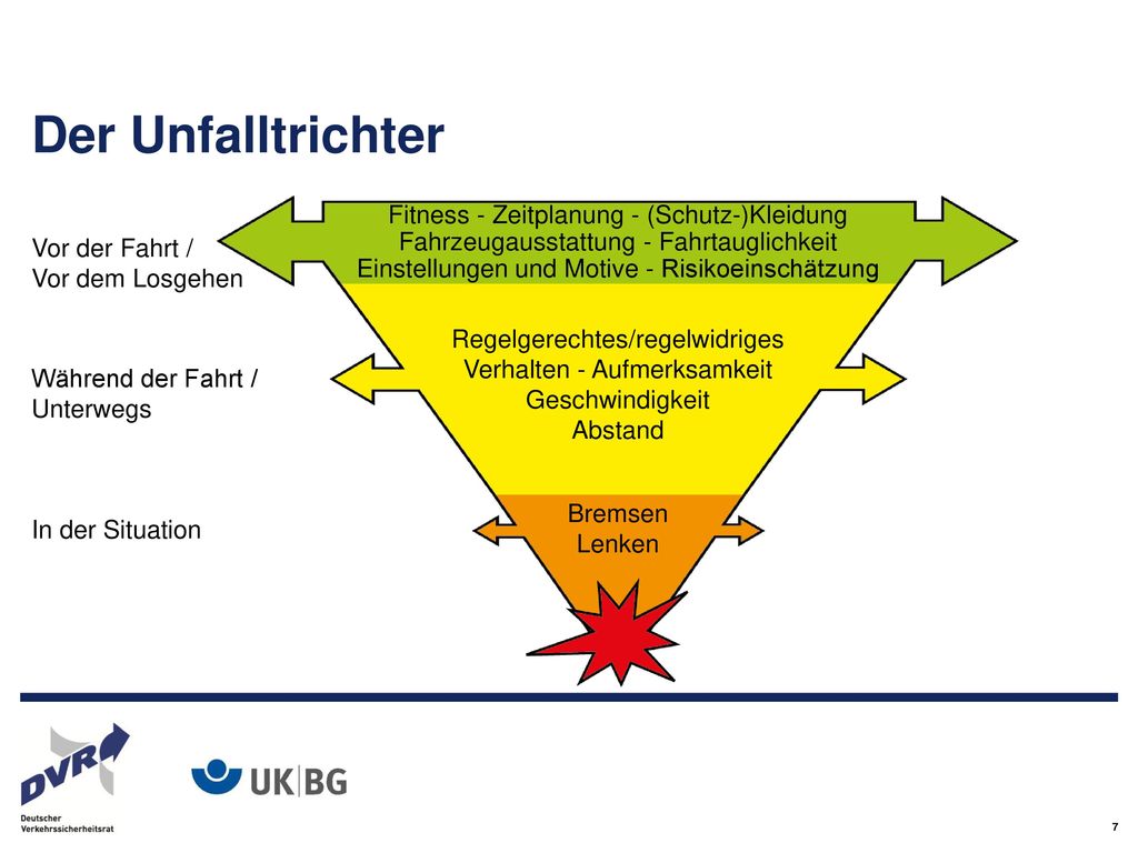 Der Unfalltrichter Fitness - Zeitplanung - (Schutz-)Kleidung Fahrzeugausstattung - Fahrtauglichkeit Einstellungen und Motive - Risikoeinschätzung.