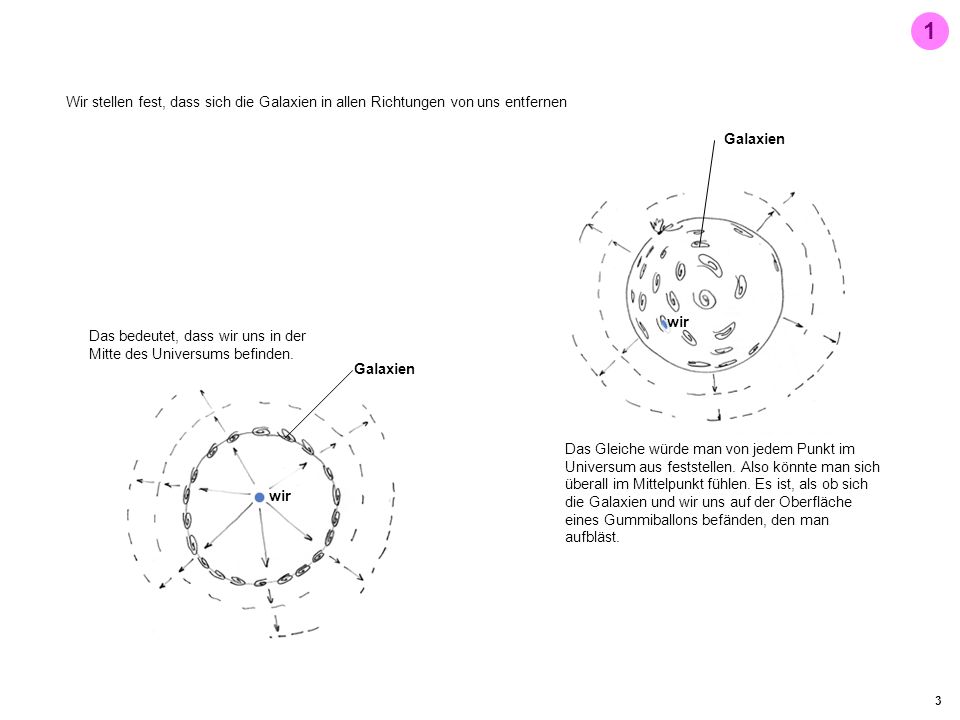 1 Wir stellen fest, dass sich die Galaxien in allen Richtungen von uns entfernen. Galaxien. wir.