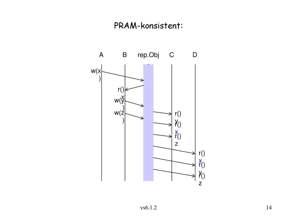 PRAM-konsistent: A B rep.Obj. C D w(x) r()x w(y) w(z) r()y r()x r()z