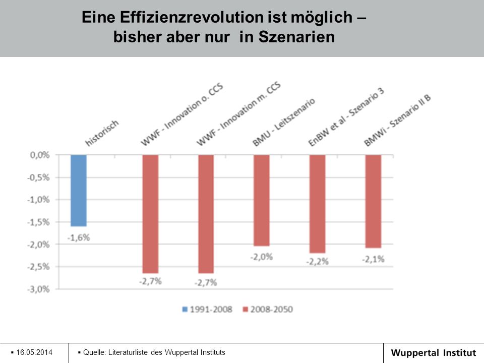 Eine Effizienzrevolution ist möglich – bisher aber nur in Szenarien