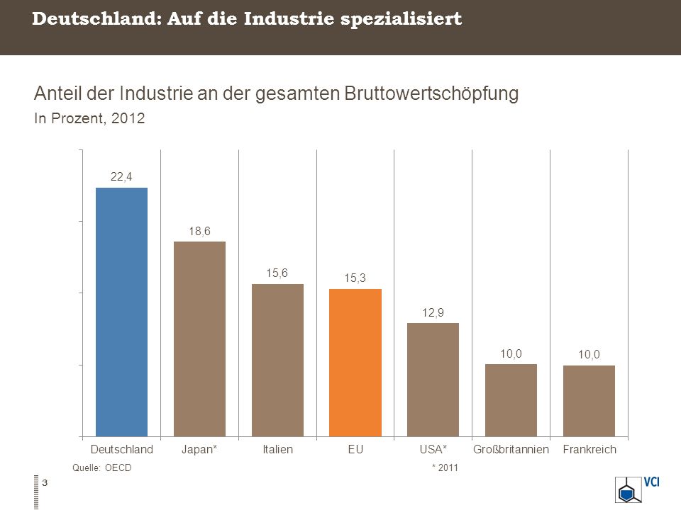Deutschland: Auf die Industrie spezialisiert