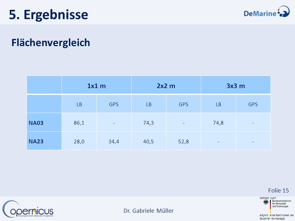 5. Ergebnisse Flächenvergleich 1x1 m 2x2 m 3x3 m NA03 NA23 LB GPS 86,1