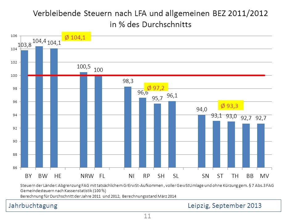 Verbleibende Steuern nach LFA und allgemeinen BEZ 2011/2012 in % des Durchschnitts