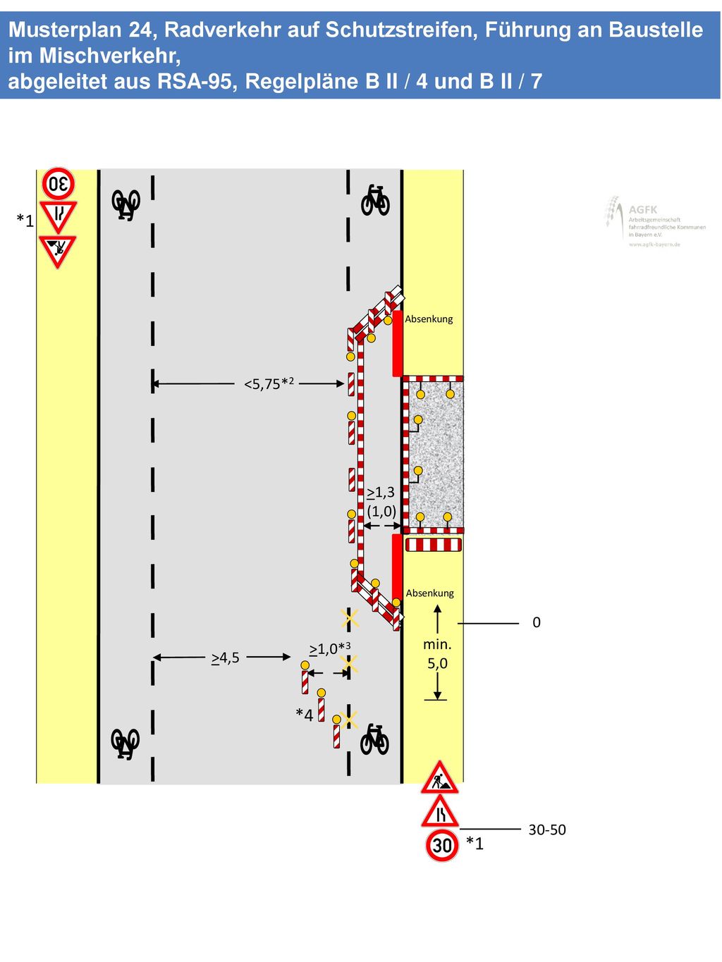 Musterplan 24, Radverkehr auf Schutzstreifen, Führung an Baustelle im Mischverkehr, abgeleitet aus RSA-95, Regelpläne B II / 4 und B II / 7