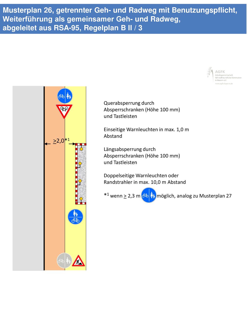 Musterplan 26, getrennter Geh- und Radweg mit Benutzungspflicht, Weiterführung als gemeinsamer Geh- und Radweg, abgeleitet aus RSA-95, Regelplan B II / 3