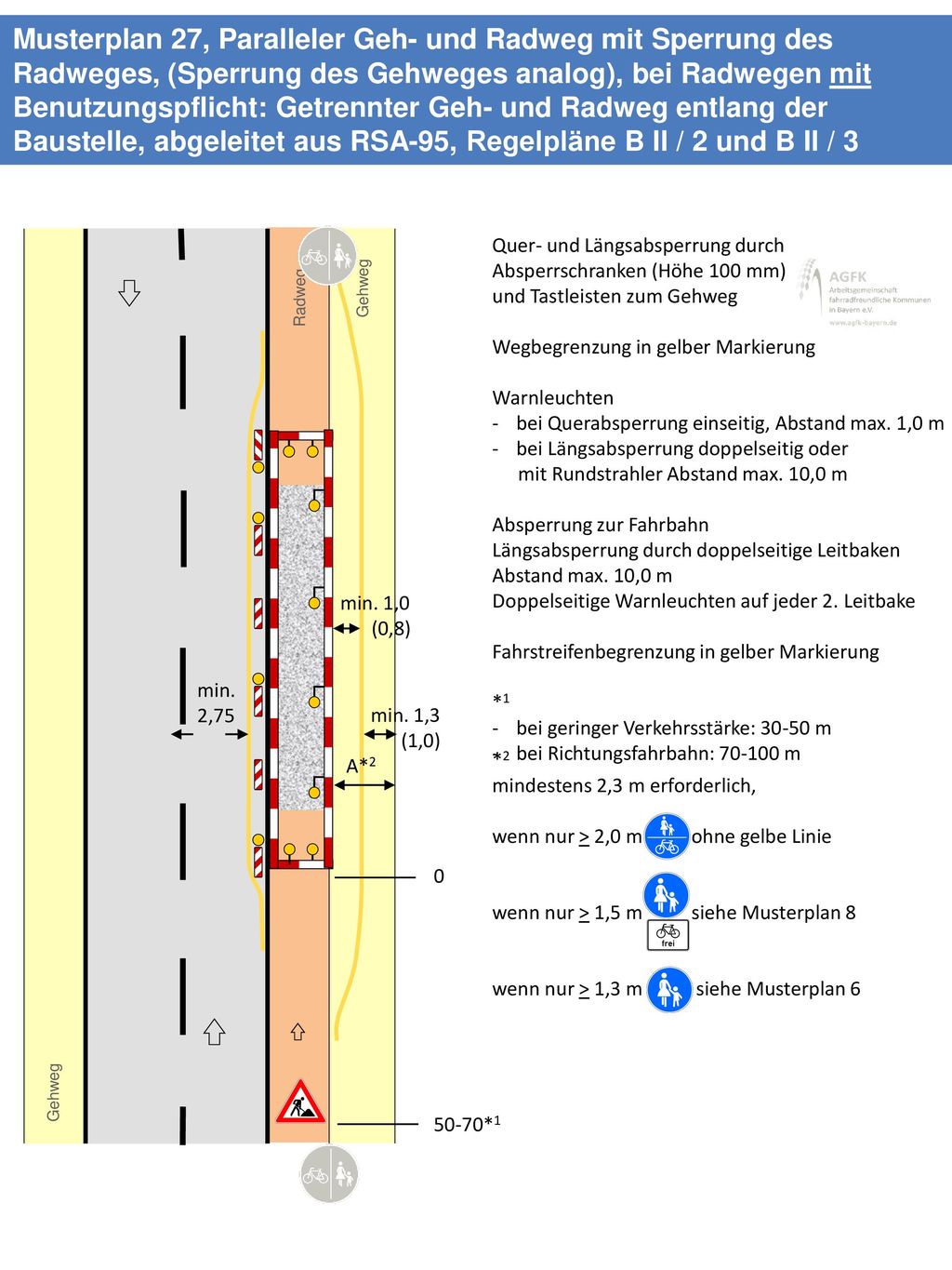 Musterplan 27, Paralleler Geh- und Radweg mit Sperrung des Radweges, (Sperrung des Gehweges analog), bei Radwegen mit Benutzungspflicht: Getrennter Geh- und Radweg entlang der Baustelle, abgeleitet aus RSA-95, Regelpläne B II / 2 und B II / 3