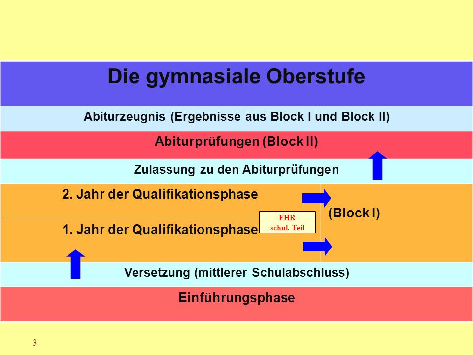 Die gymnasiale Oberstufe