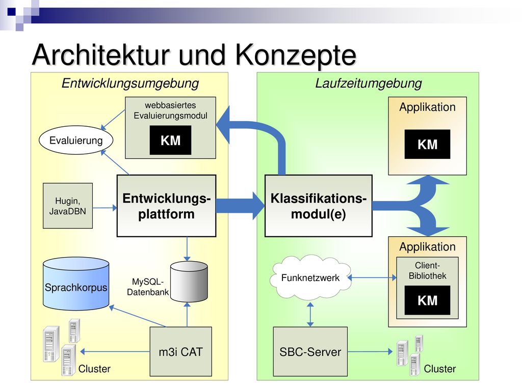 Grundlagen - Agender Entwurf Ausführung Sammlung + Analyse von Daten