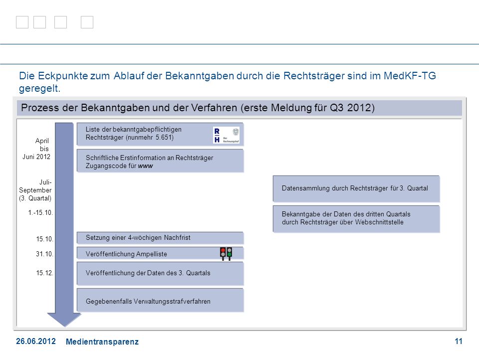 Prozess der Bekanntgaben und der Verfahren (erste Meldung für Q3 2012)