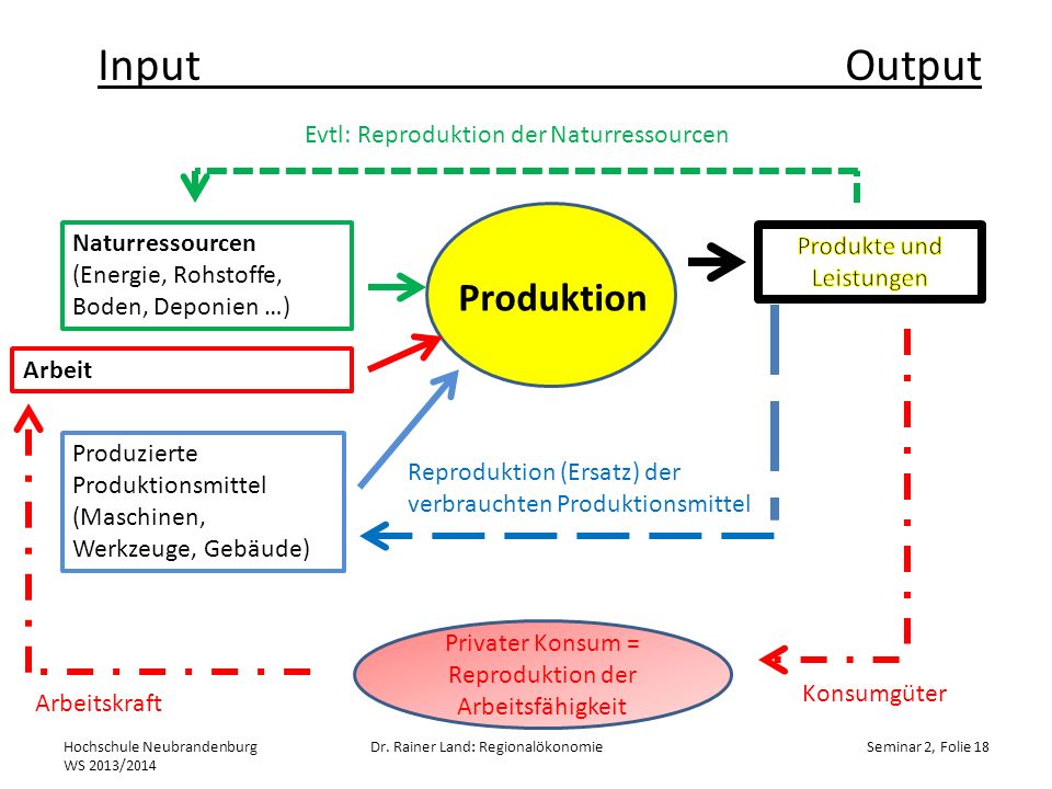 Input Output Produktion Evtl: Reproduktion der Naturressourcen