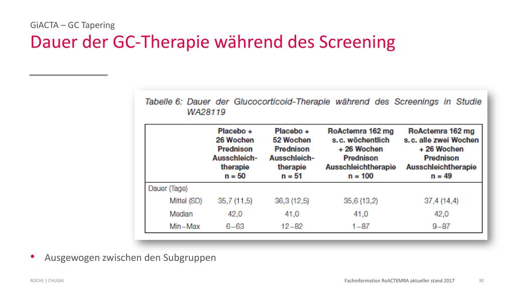 Baseline Zusammenfassung. Die demographischen Merkmale der GiACTA-Population sind konsistent mit den epidemiologischen Charakteristika von RZA1,2.