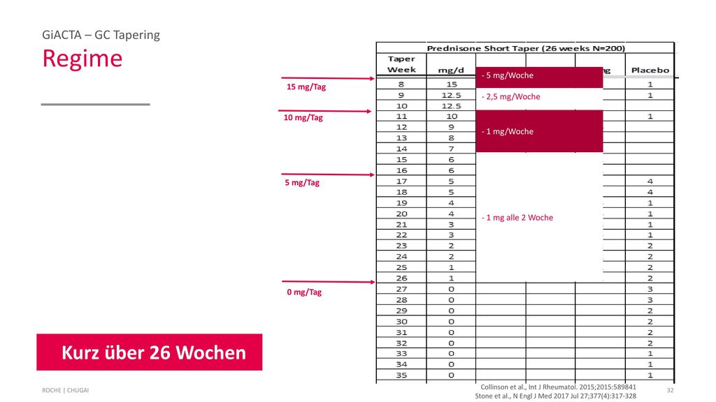 Initiale GC Tagesdosis bei Studienstart