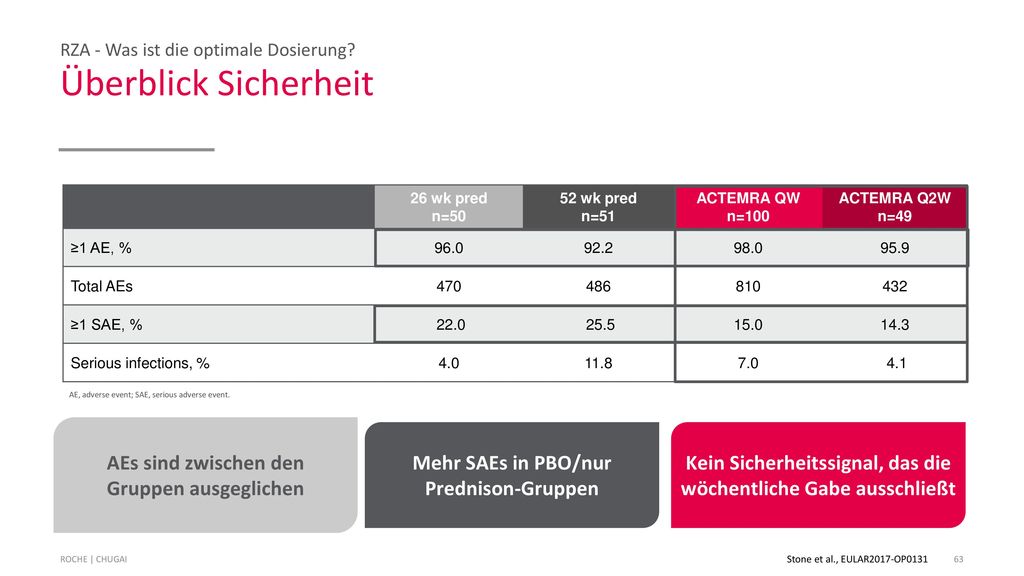 GiACTA: Sicherheit Serious infections. Serious Infections. PBO (n = 50) PBO (n = 51)