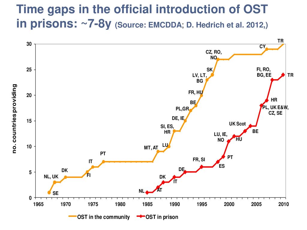 Time gaps in the official introduction of OST in prisons: ~7-8y (Source: EMCDDA; D. Hedrich et al. 2012,)