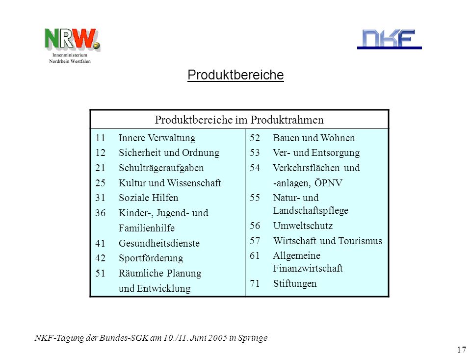 Produktbereiche Produktbereiche im Produktrahmen Innere Verwaltung