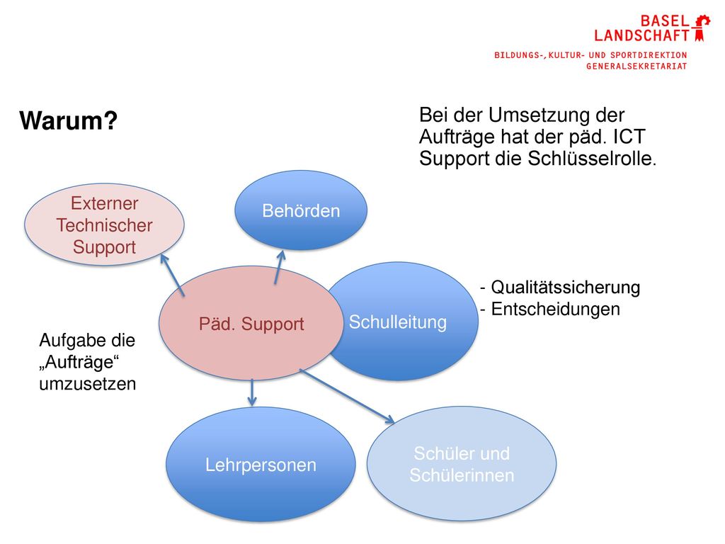 Warum Bei der Umsetzung der Aufträge hat der päd. ICT Support die Schlüsselrolle. Behörden. Externer Technischer Support.